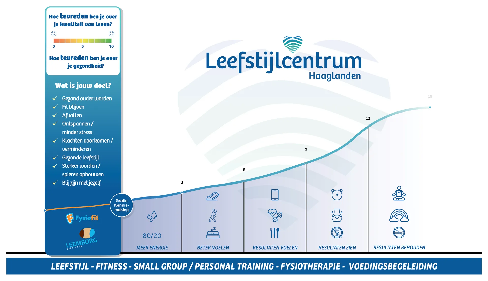 Infographic van het traject bij Leefstijlcentrum Haaglanden. Links de vragen hoe tevreden je bent over je kwaliteit van leven en je gezondheid, op een schaal van 0 tot 10, en de doelen waaruit je kunt kiezen: gezond ouder worden, fit blijven, afvallen, ontspannen of minder stress, klachten voorkomen of verminderen, een gezonde leefstijl, sterker worden of spieren opbouwen, en blij zijn met jezelf. Het traject begint met een gratis kennismaking, met Fysiofit en Leemborg Diëtisten, en loopt via vijf fasen: meer energie (na 3 weken), beter voelen (na 6), resultaten voelen (na 9), resultaten zien (na 12) en resultaten behouden (na 18). Onderaan: leefstijl, fitness, small group en personal training, fysiotherapie en voedingsbegeleiding.